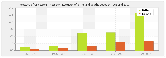 Messery : Evolution of births and deaths between 1968 and 2007