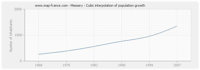 Messery : Cubic interpolation of population growth