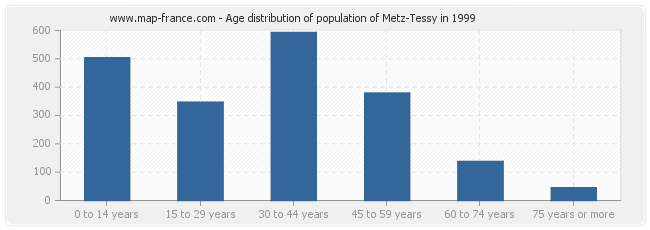 Age distribution of population of Metz-Tessy in 1999