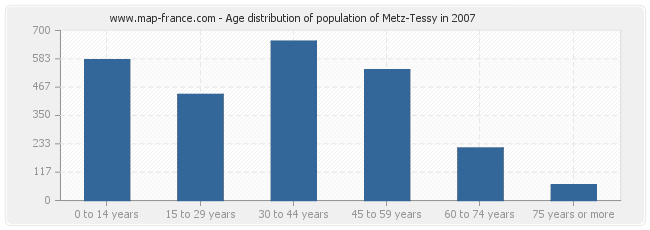 Age distribution of population of Metz-Tessy in 2007