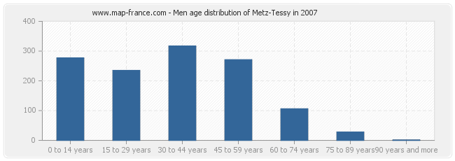 Men age distribution of Metz-Tessy in 2007