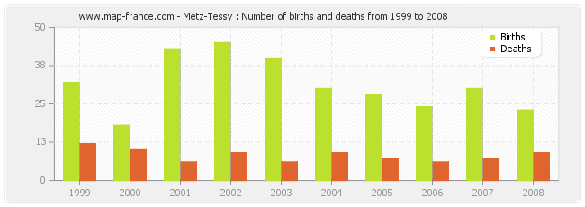 Metz-Tessy : Number of births and deaths from 1999 to 2008