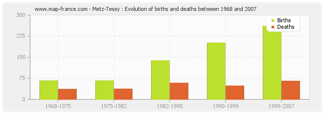 Metz-Tessy : Evolution of births and deaths between 1968 and 2007