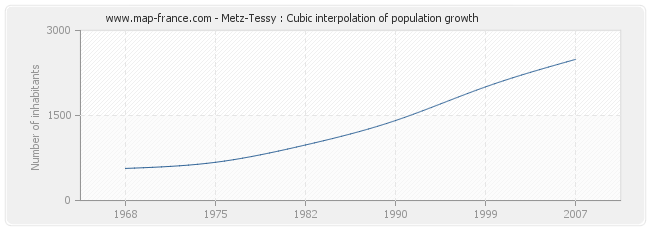 Metz-Tessy : Cubic interpolation of population growth