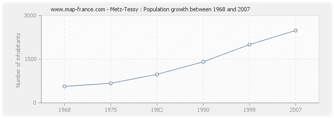 Population Metz-Tessy