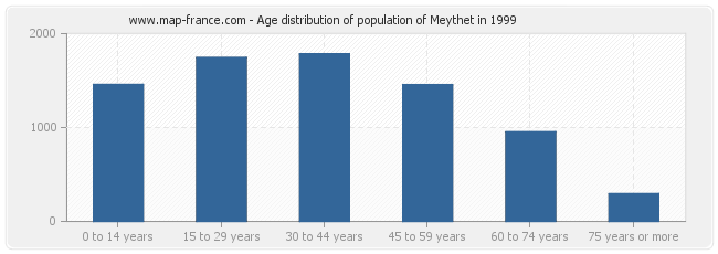 Age distribution of population of Meythet in 1999