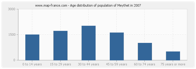 Age distribution of population of Meythet in 2007