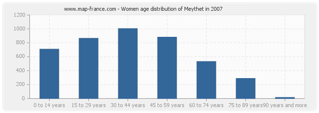 Women age distribution of Meythet in 2007
