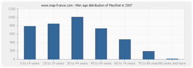 Men age distribution of Meythet in 2007