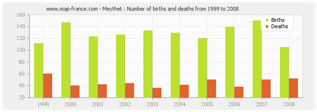 Meythet : Number of births and deaths from 1999 to 2008