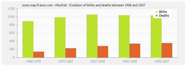 Meythet : Evolution of births and deaths between 1968 and 2007