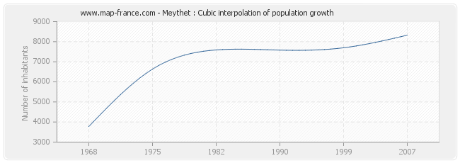 Meythet : Cubic interpolation of population growth