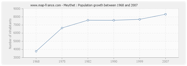 Population Meythet