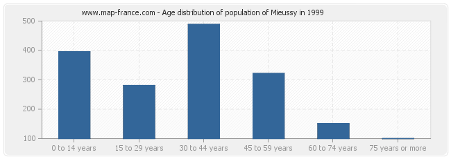 Age distribution of population of Mieussy in 1999