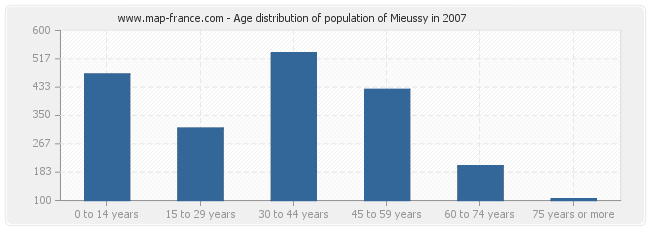 Age distribution of population of Mieussy in 2007