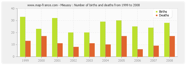 Mieussy : Number of births and deaths from 1999 to 2008