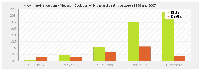 Mieussy : Evolution of births and deaths between 1968 and 2007
