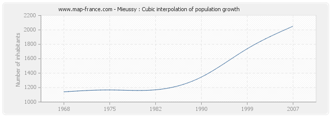 Mieussy : Cubic interpolation of population growth