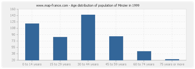 Age distribution of population of Minzier in 1999