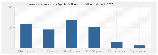 Age distribution of population of Minzier in 2007