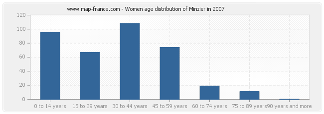 Women age distribution of Minzier in 2007