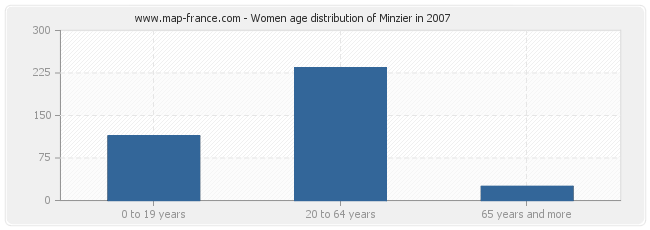 Women age distribution of Minzier in 2007