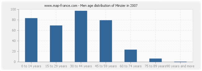Men age distribution of Minzier in 2007