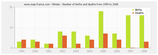 Minzier : Number of births and deaths from 1999 to 2008