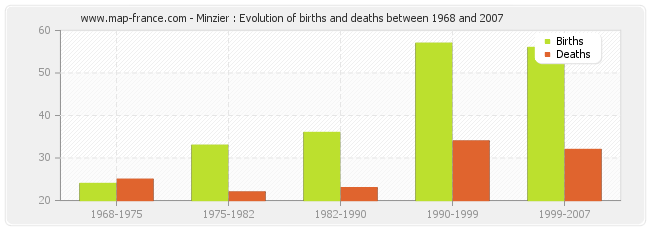 Minzier : Evolution of births and deaths between 1968 and 2007