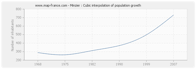 Minzier : Cubic interpolation of population growth