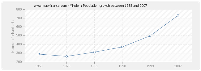 Population Minzier