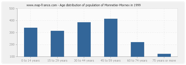 Age distribution of population of Monnetier-Mornex in 1999