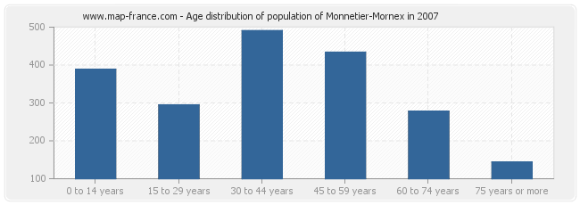 Age distribution of population of Monnetier-Mornex in 2007