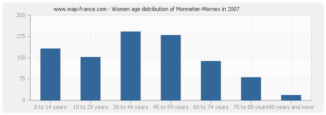 Women age distribution of Monnetier-Mornex in 2007