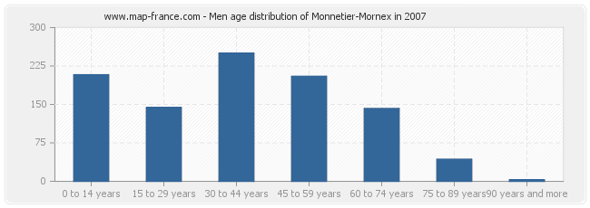 Men age distribution of Monnetier-Mornex in 2007