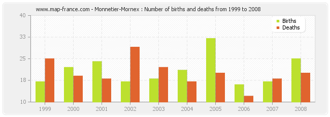 Monnetier-Mornex : Number of births and deaths from 1999 to 2008