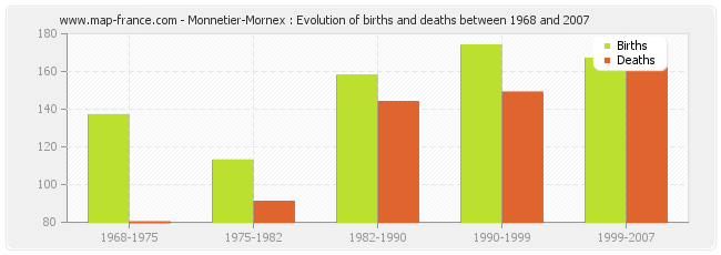 Monnetier-Mornex : Evolution of births and deaths between 1968 and 2007