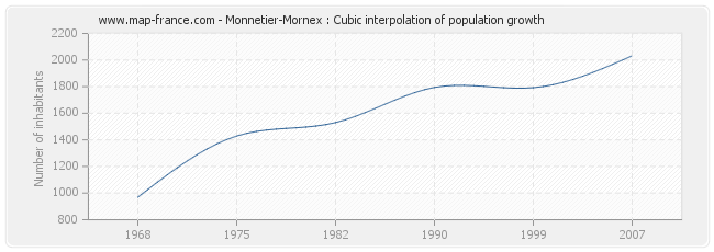 Monnetier-Mornex : Cubic interpolation of population growth