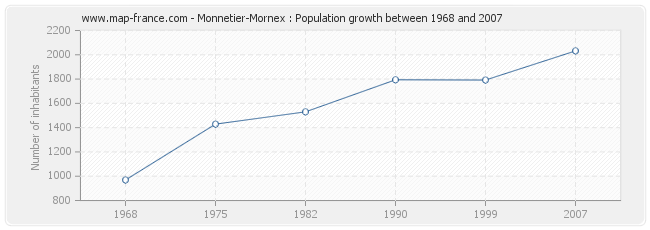 Population Monnetier-Mornex