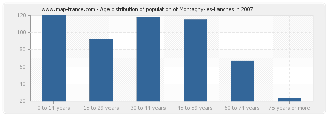 Age distribution of population of Montagny-les-Lanches in 2007