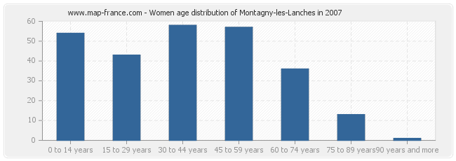 Women age distribution of Montagny-les-Lanches in 2007