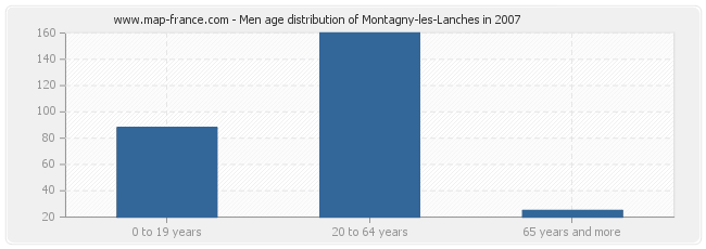 Men age distribution of Montagny-les-Lanches in 2007