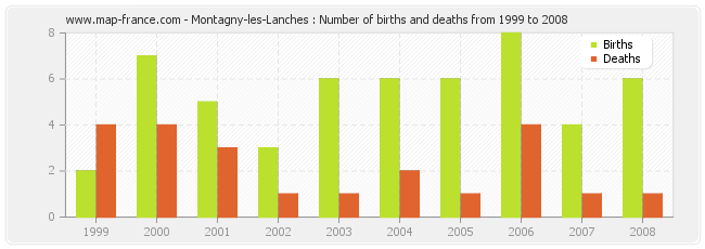 Montagny-les-Lanches : Number of births and deaths from 1999 to 2008