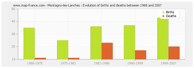 Montagny-les-Lanches : Evolution of births and deaths between 1968 and 2007