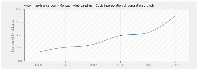Montagny-les-Lanches : Cubic interpolation of population growth