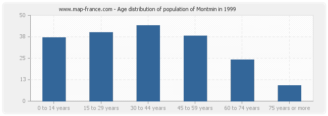 Age distribution of population of Montmin in 1999