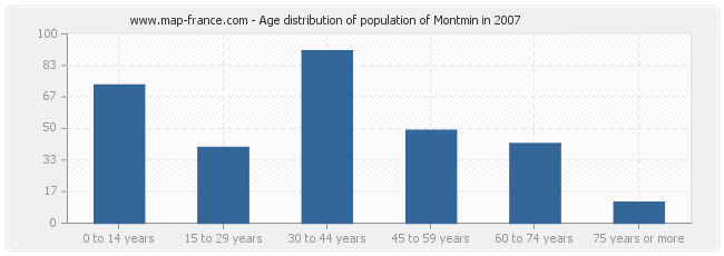 Age distribution of population of Montmin in 2007