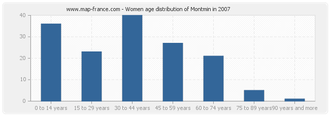 Women age distribution of Montmin in 2007