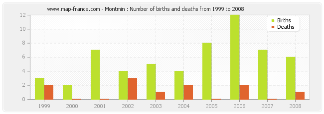 Montmin : Number of births and deaths from 1999 to 2008