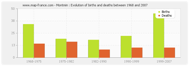 Montmin : Evolution of births and deaths between 1968 and 2007